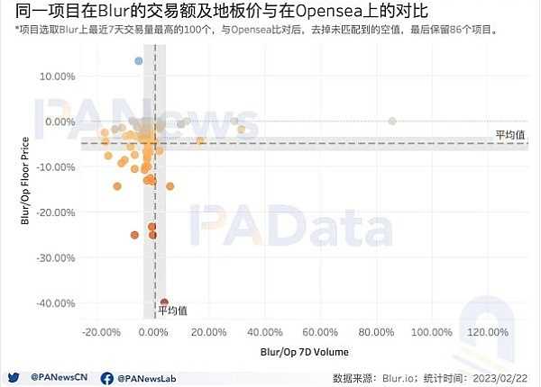 数据透析Blur交易大战：地板价较Opensea低5% 高积分用户当前预估营收为负-iNFTnews