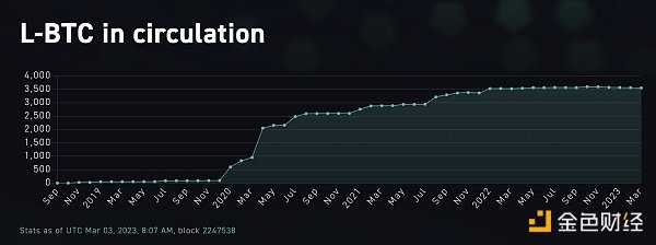 盘点六大比特币扩容方案现状：Stacks 数据增长较快 RSK 支持 EVM-iNFTnews