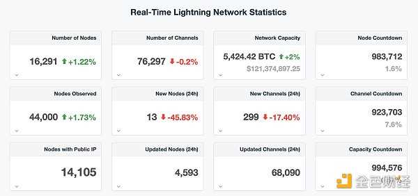 盘点六大比特币扩容方案现状：Stacks 数据增长较快 RSK 支持 EVM-iNFTnews
