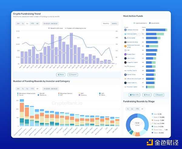 如何通过工具来追踪加密VC的市场动向-iNFTnews