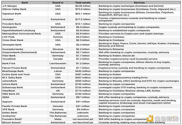 三家加密友好银行倒下 美国还剩下哪些加密友好型银行？-iNFTnews