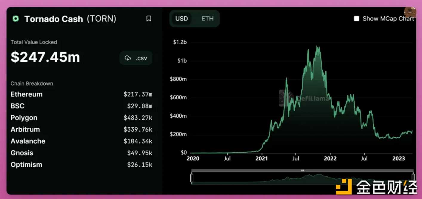 USDC 脱锚事件后的 DeFi 未来 “链上金融”or 完全去中心化？-iNFTnews