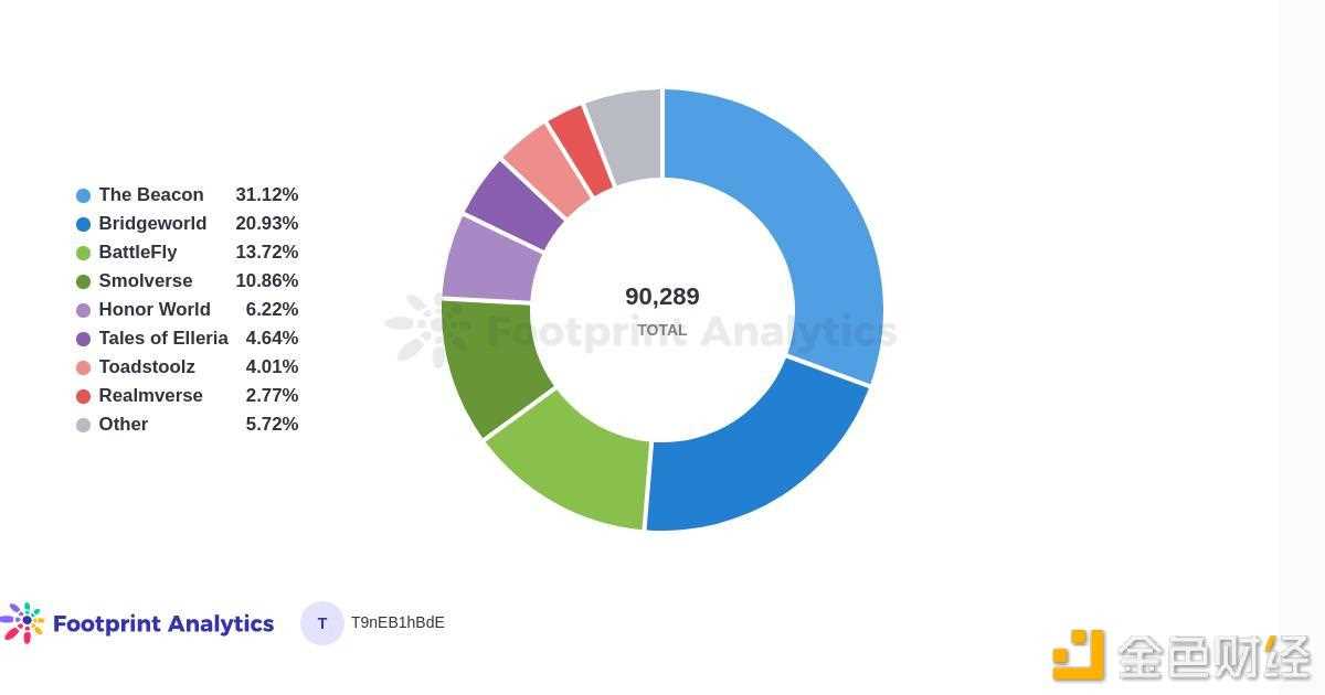 Web3 游戏：Arbitrum上的游戏分析-iNFTnews
