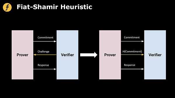 如何将交互式的零知识证明（zk proof）协议改造为非交互式-iNFTnews