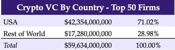 2023 年 Crypto VC 名录：全球 300 家加密基金中谁最活跃？