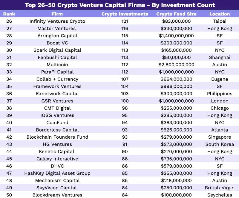 2023 年 Crypto VC 名录：全球 300 家加密基金中谁最活跃？