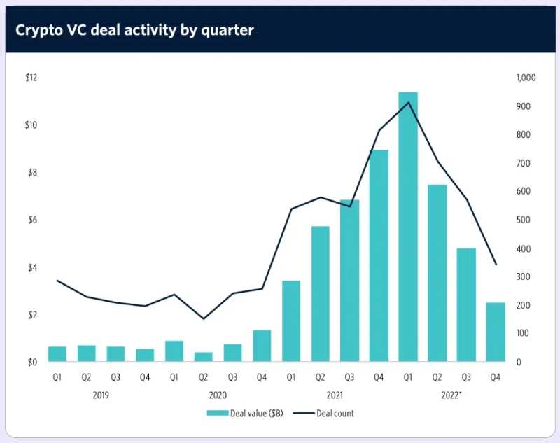 2023 年 Crypto VC 名录：全球 300 家加密基金中谁最活跃？