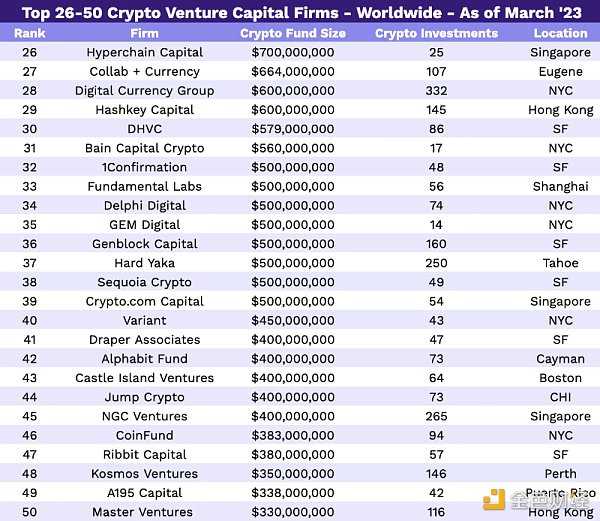 2023年全球300家加密VC名单：谁最大？谁最活跃？-iNFTnews