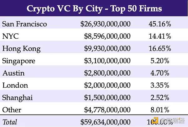 2023年全球300家加密VC名单：谁最大？谁最活跃？-iNFTnews