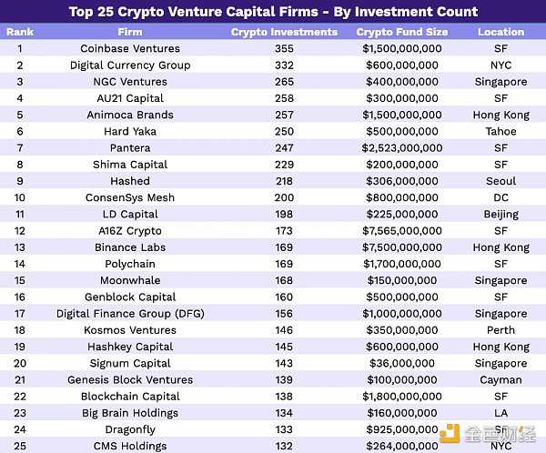 2023年全球300家加密VC名单：谁最大？谁最活跃？-iNFTnews