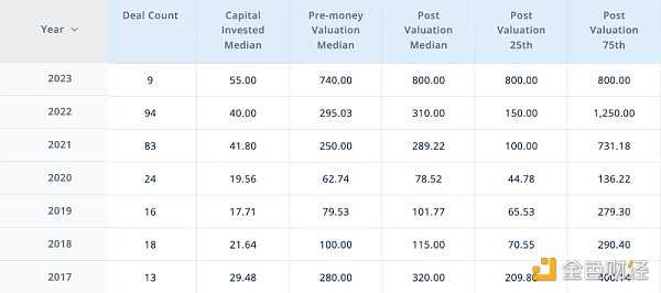 2023年全球300家加密VC名单：谁最大？谁最活跃？-iNFTnews