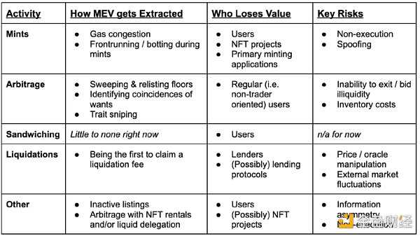 探索NFT原生的解决方案：NFT MEV的基础设施和机会-iNFTnews