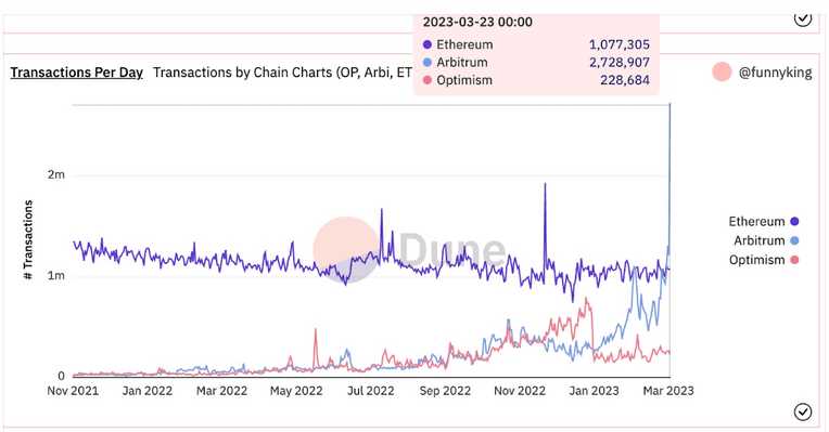 Total transactions per day on Arbitrum on aridrop day