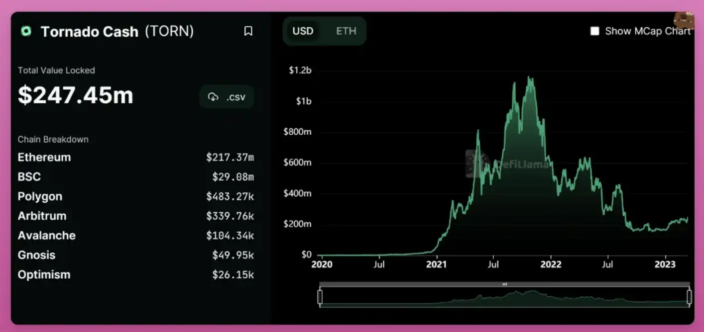 USDC 脱锚事件后的 DeFi 未来，「链上金融」or 完全去中心化？