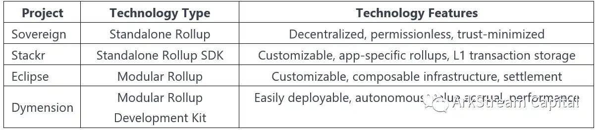 ArkStream Capital：模块化区块链——推动 Web3 生态进化的基础设施