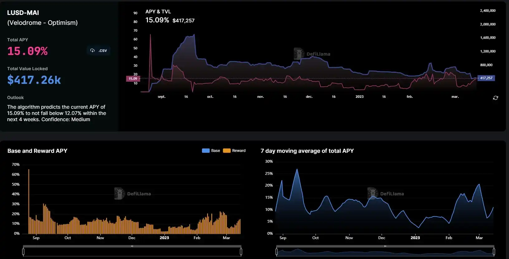 DeFi 叙事再起，盘点几个「低风险、高收益」的 farming 机会