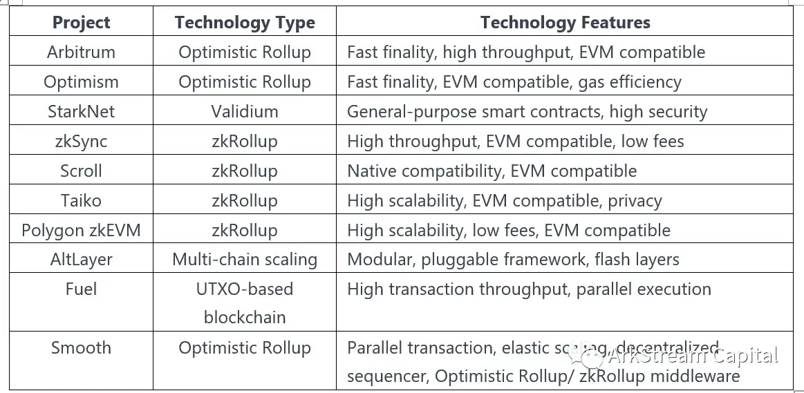 ArkStream Capital：模块化区块链——推动 Web3 生态进化的基础设施