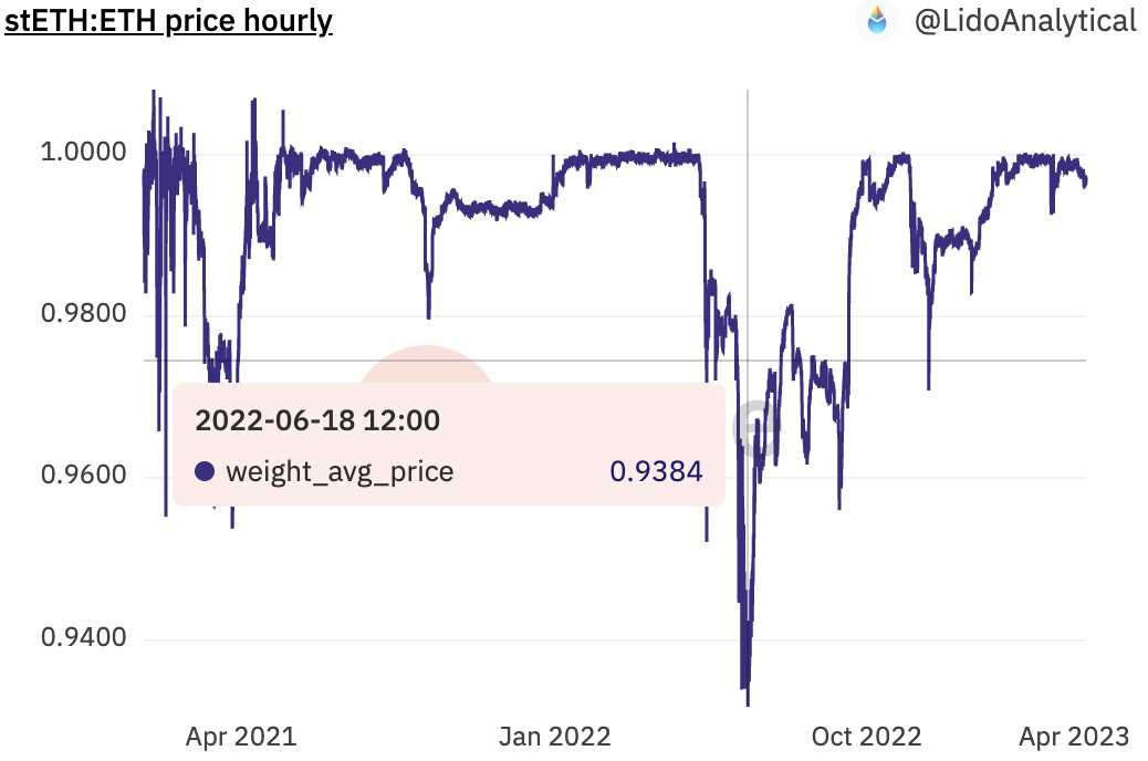 来源：Dune Analytics 