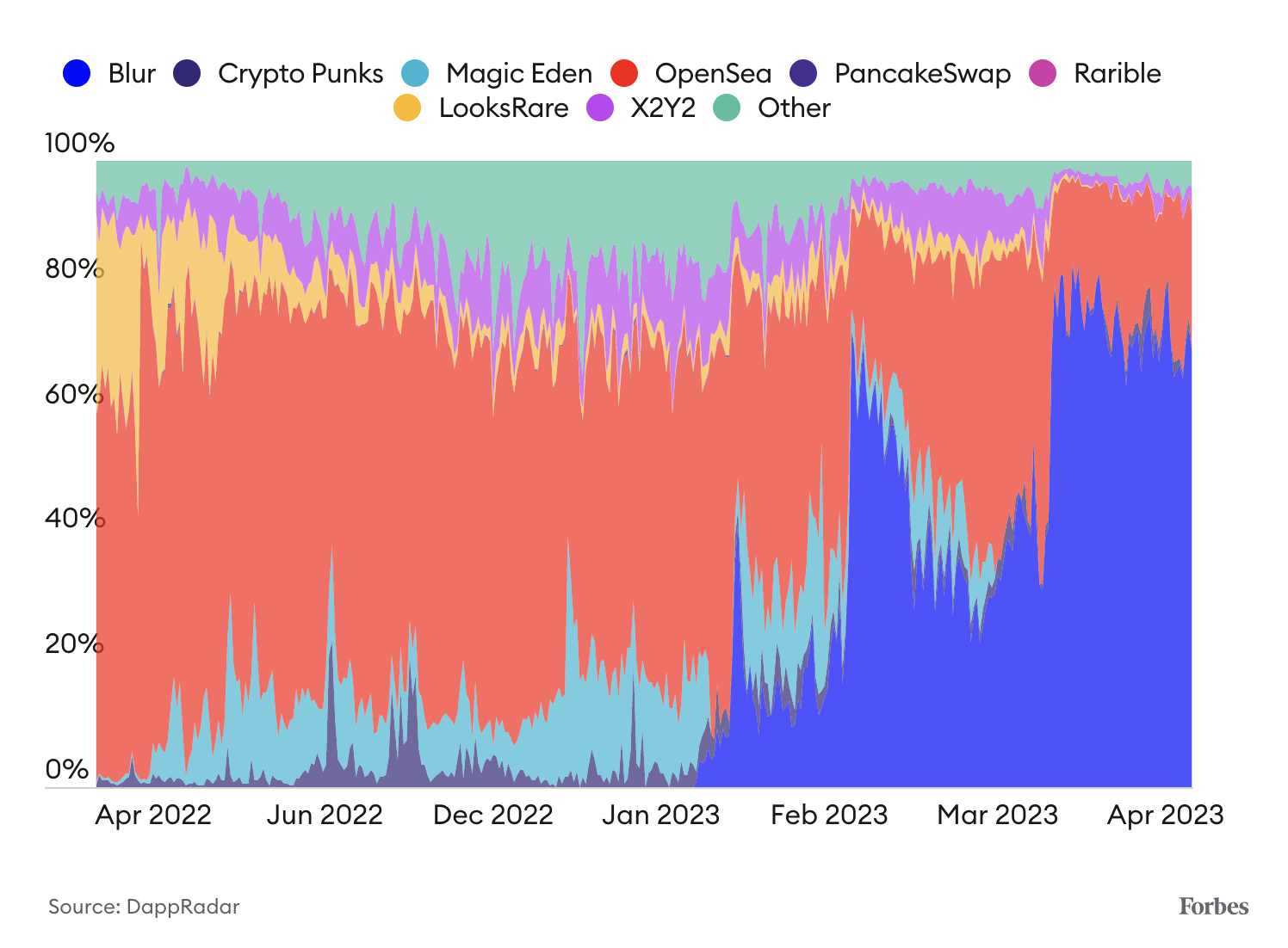 《福布斯》对话 Blur：10 人团队如何改变 NFT 市场格局-iNFTnews