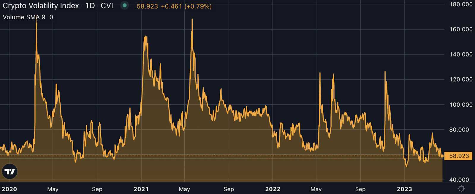  来源：CVI Finance