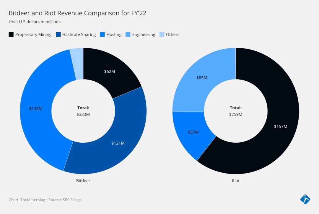 （图片来自 TheMinerMag）