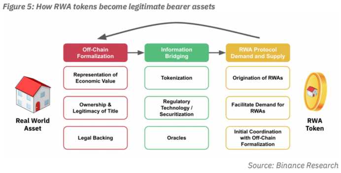 币安研究院报告：现实世界资产代币化RWA ，嫁接TradFi与DeFi的桥梁-iNFTnews