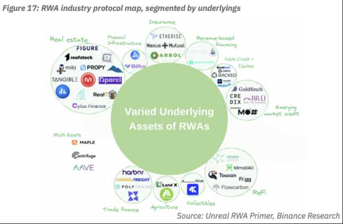 币安研究院报告：现实世界资产代币化RWA ，嫁接TradFi与DeFi的桥梁-iNFTnews