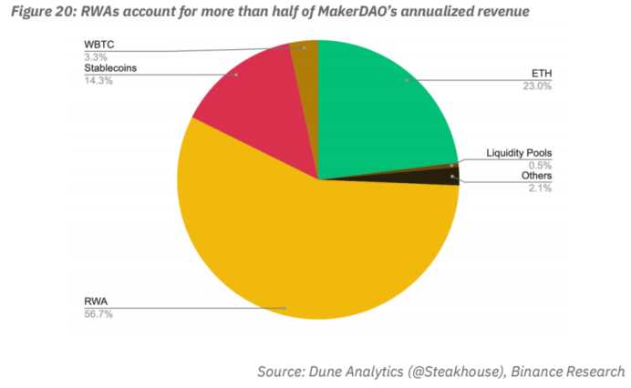 币安研究院报告：现实世界资产代币化RWA ，嫁接TradFi与DeFi的桥梁-iNFTnews