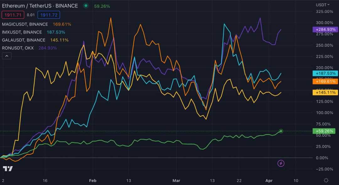 除了Layer2，今年值得关注的5大加密叙事-iNFTnews