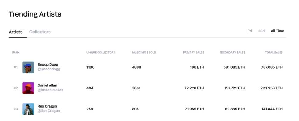 Web3 世界的艺术家发展如何？-iNFTnews