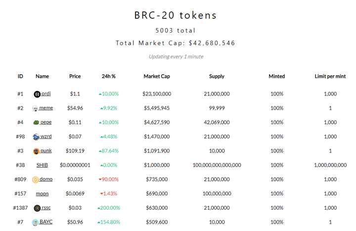 BRC-20 横空出世！盼了14年的 BTC 生态来了？-iNFTnews