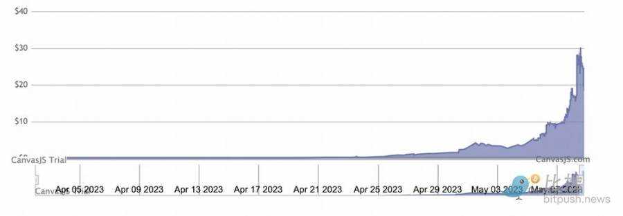 Bankless：BRC20 模因热终将「一地鸡毛」，比特币扩容是根本-iNFTnews