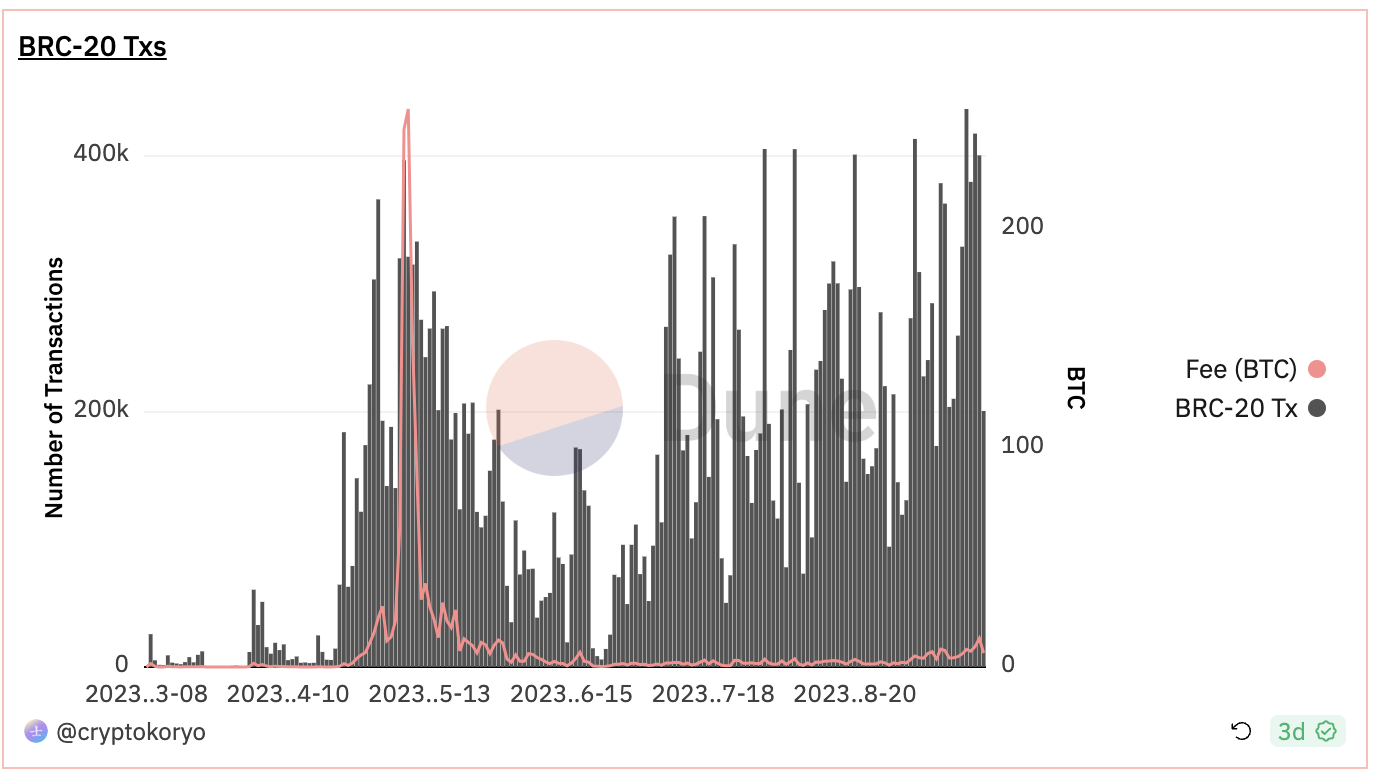 “激情褪去”后的Ordinals生态：一文全览各个协议发展现状