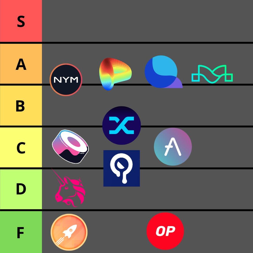 热门代币简单评级：CRV取得最好成绩，OP只有炒作价值