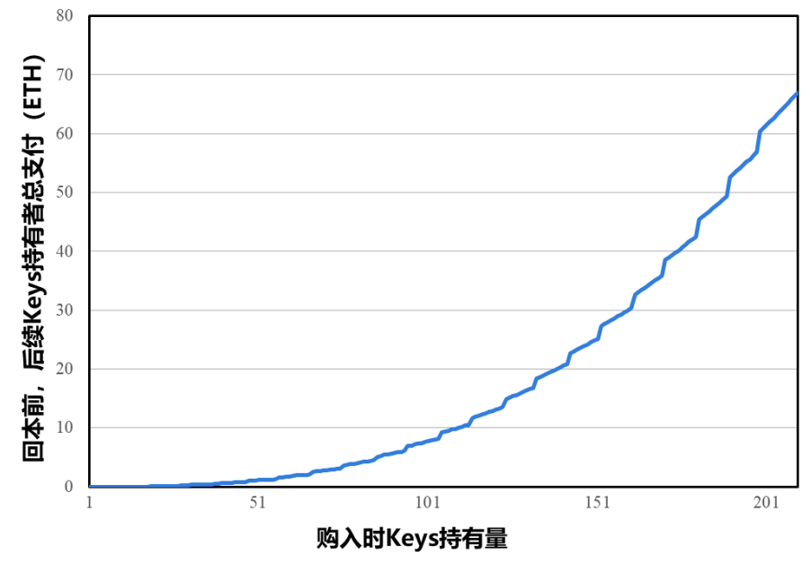Friend.tech代币模型深度分析与前景探讨