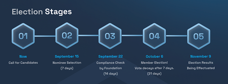 Arbitrum安全理事会选举第一轮投票已结束，24名提名人晋级