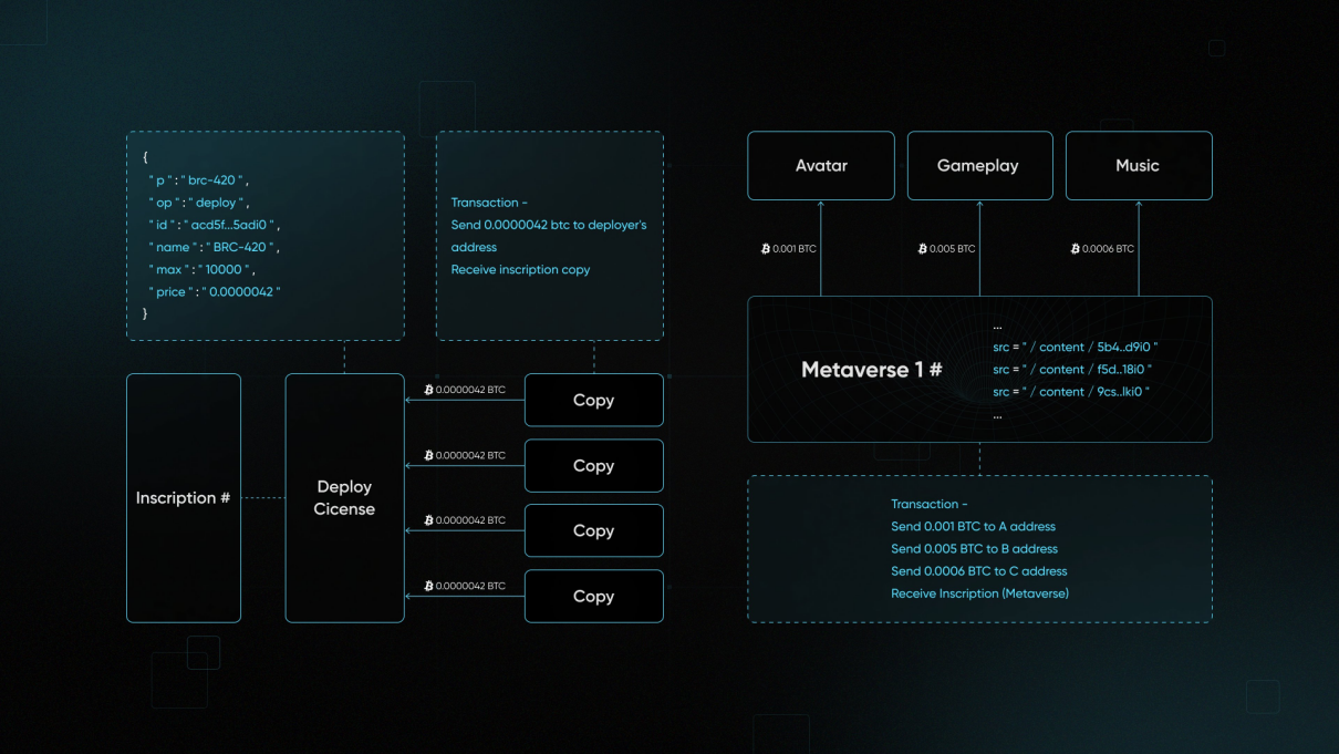 “激情褪去”后的Ordinals生态：一文全览各个协议发展现状