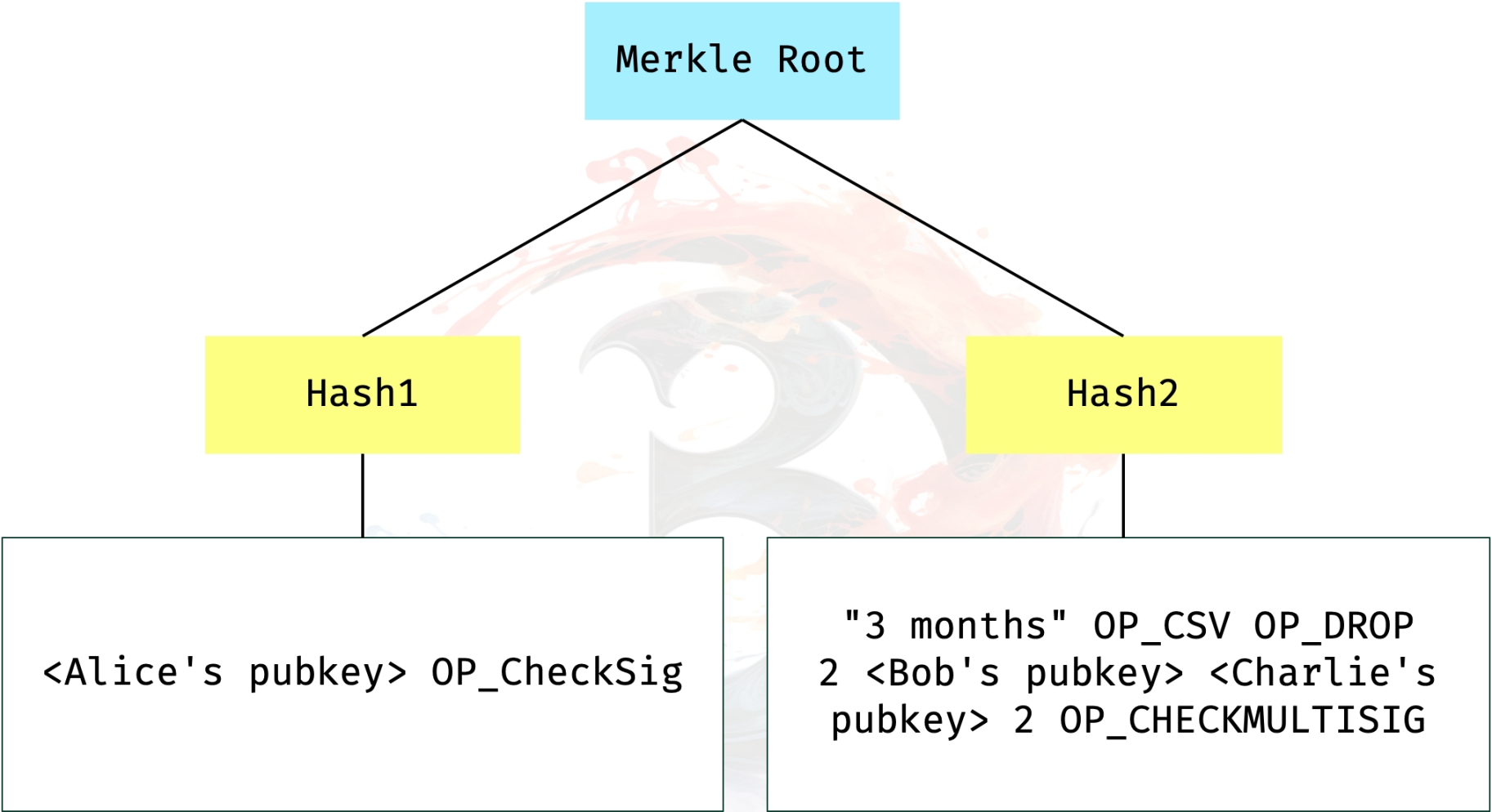 比特币二层网络可行性探讨（上）：Ordinals vs Taro