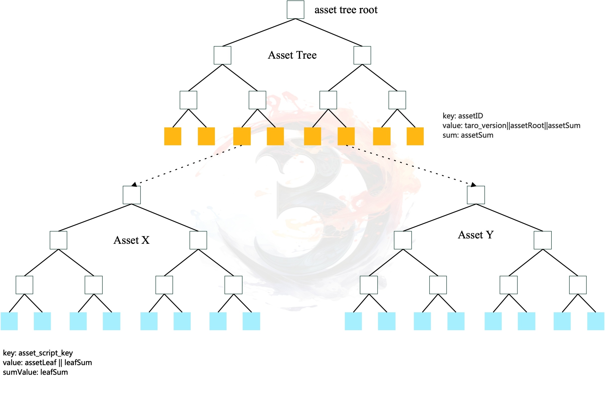 比特币二层网络可行性探讨（上）：Ordinals vs Taro