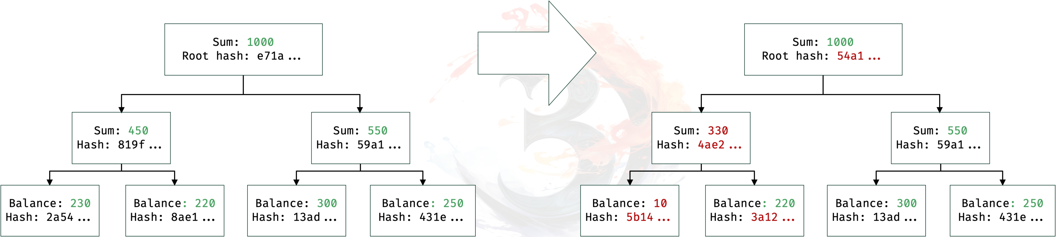 比特币二层网络可行性探讨（上）：Ordinals vs Taro