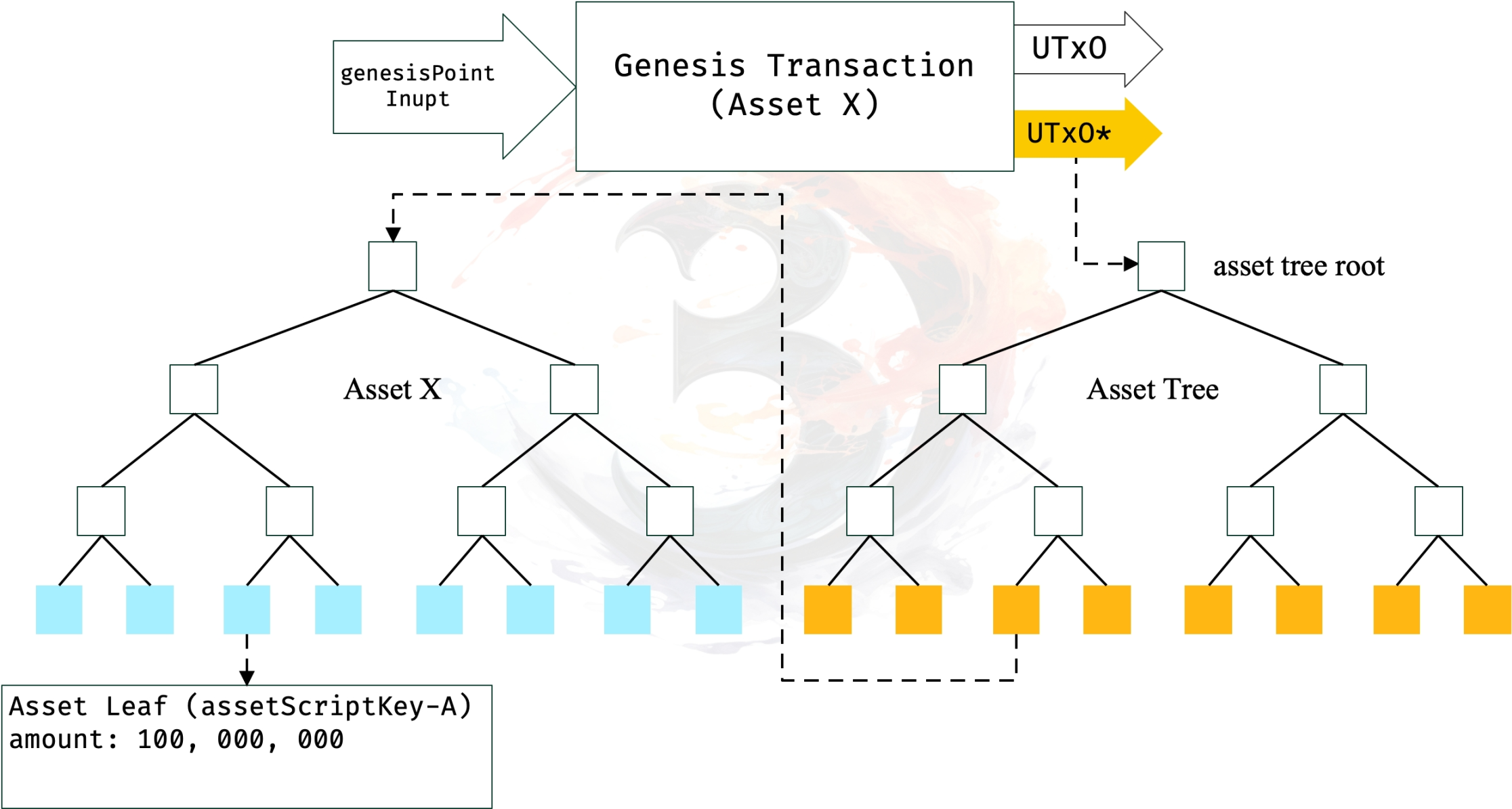 比特币二层网络可行性探讨（上）：Ordinals vs Taro
