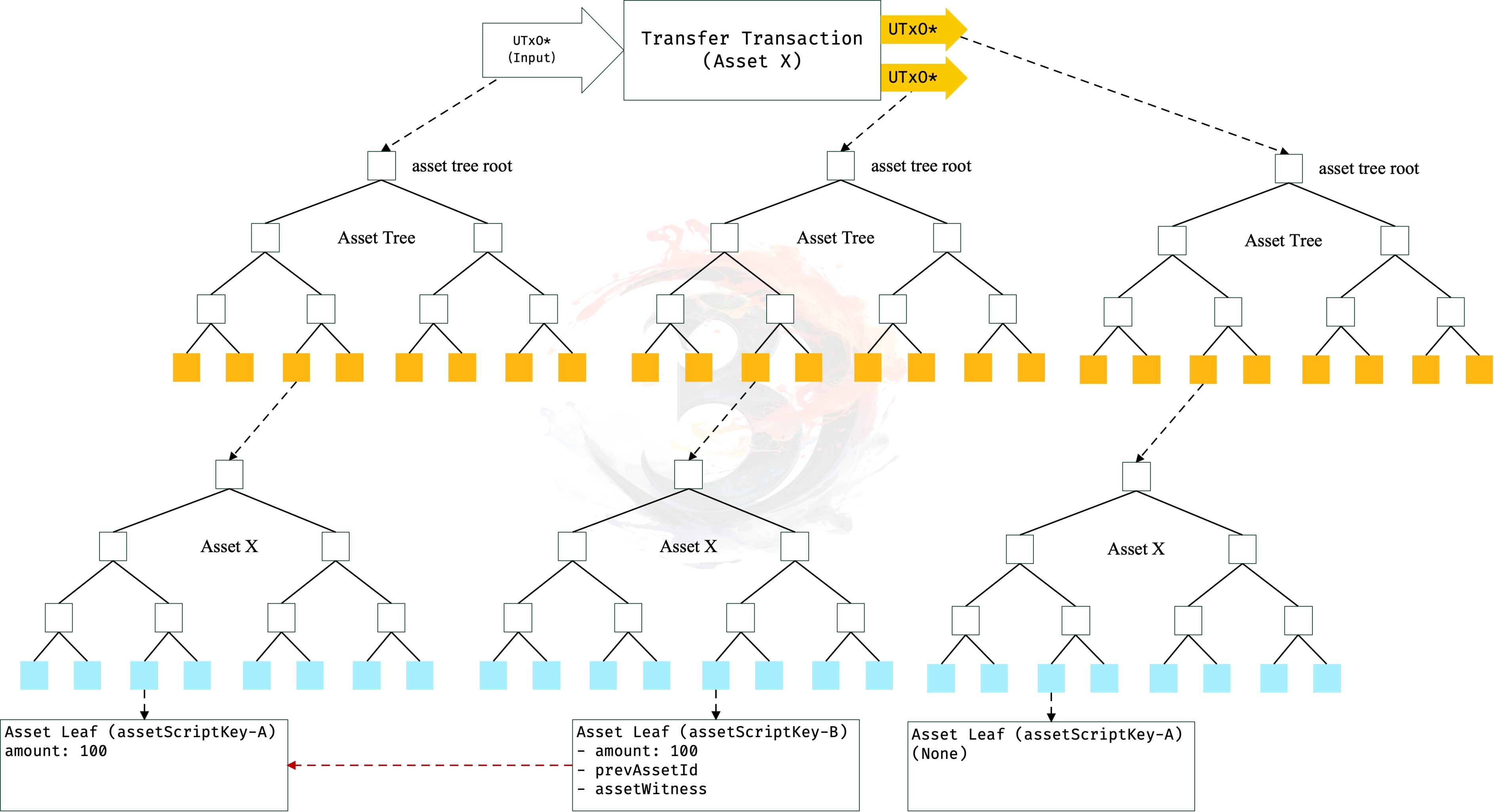 比特币二层网络可行性探讨（上）：Ordinals vs Taro