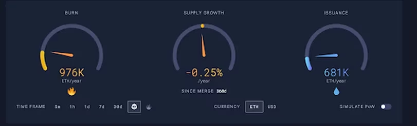 以太坊合并一年后的5个要点：能源消耗下降99%，中心化问题仍在