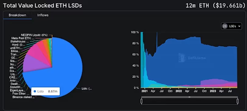 以太坊合并一年后的5个要点：能源消耗下降99%，中心化问题仍在