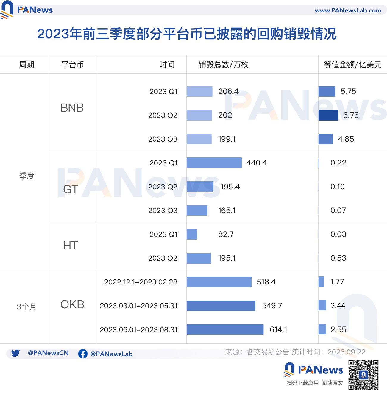 OKB销毁背后的CEX缩影，平台币背后的投资逻辑