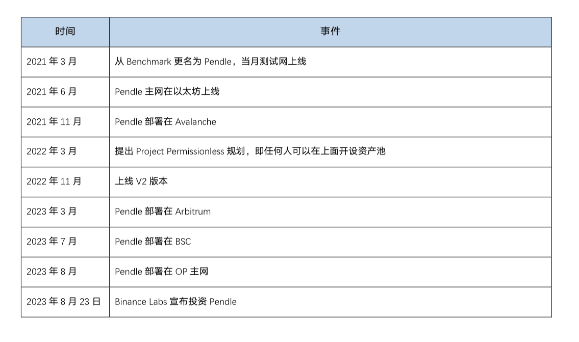 Pendle投研报告：加密领域的利率交换市场
