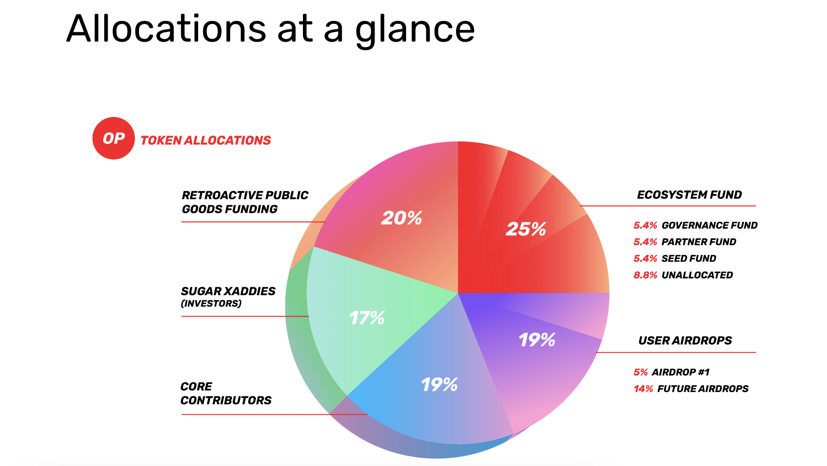 Optimism(OP) 深度研究报告： 扎实的原生团队与Layer2超级朋友圈