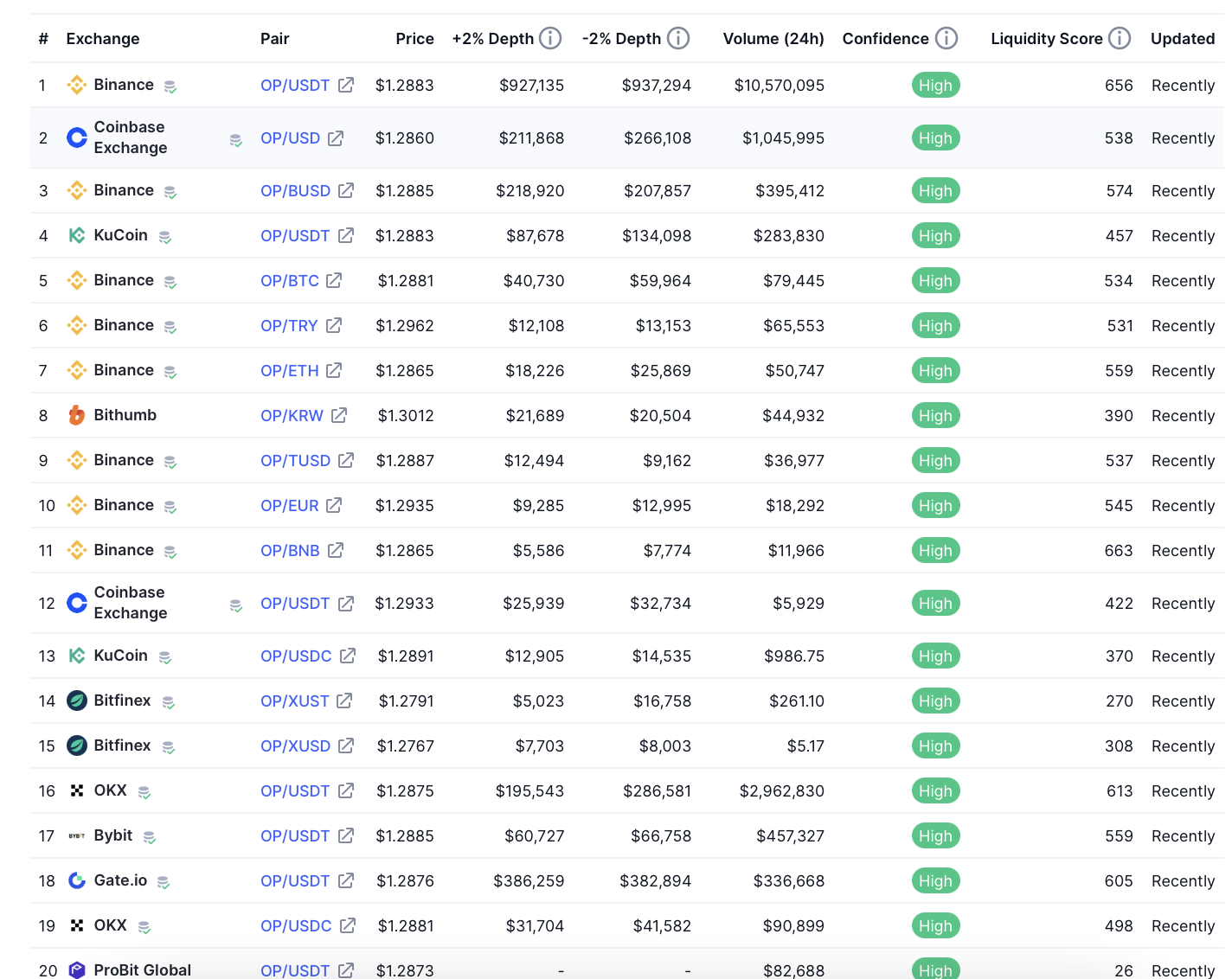 Optimism(OP) 深度研究报告： 扎实的原生团队与Layer2超级朋友圈