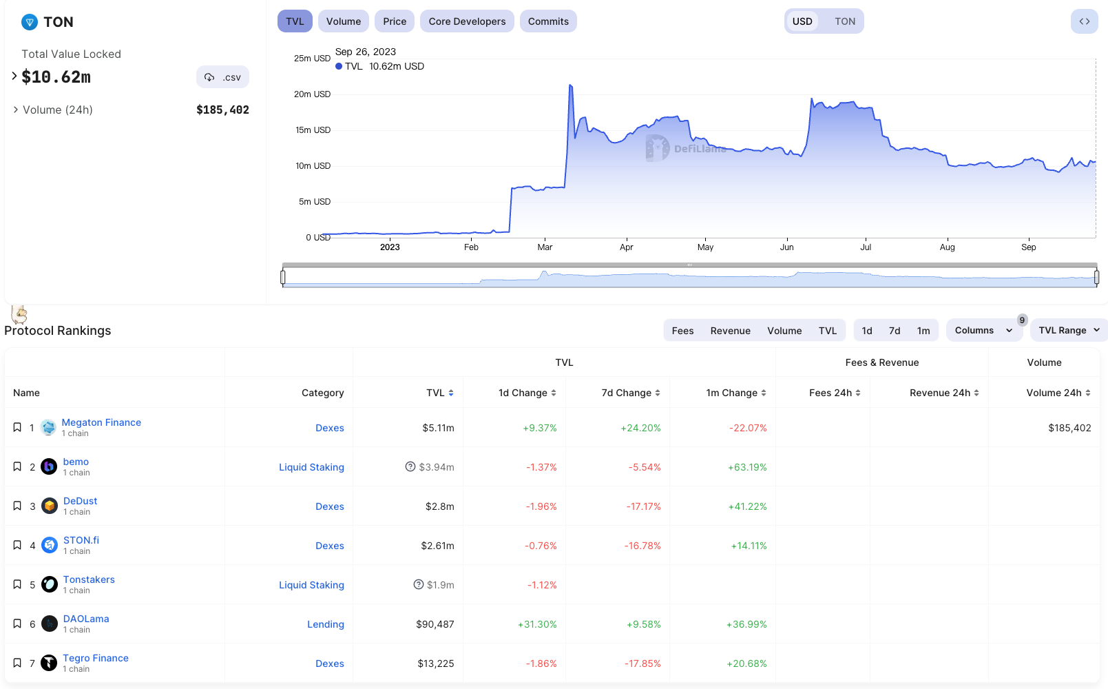 一览TON区块链生态应用，551个DApps覆盖16个赛道
