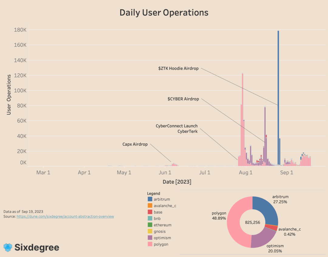 以太坊三大线路之一的账户抽象，如何发展得怎么样了？